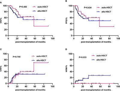 Frontiers | Selection Of Hematopoietic Stem Cell Transplantation For T ...